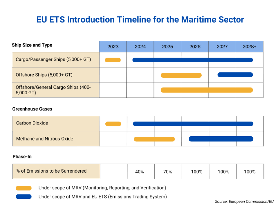 How Shipping Companies Can Prepare for Each Stage of the EU ETS Expansion